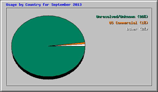 Usage by Country for September 2013