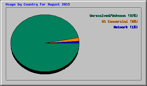 Usage by Country for August 2015
