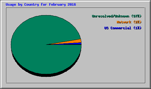 Usage by Country for February 2016