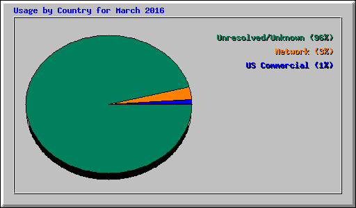 Usage by Country for March 2016