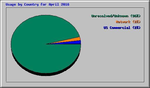 Usage by Country for April 2016