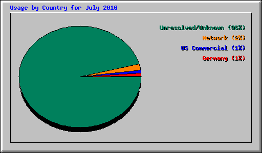 Usage by Country for July 2016