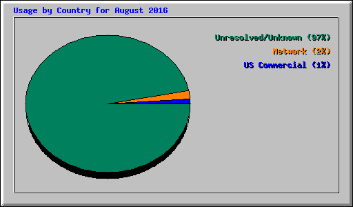 Usage by Country for August 2016