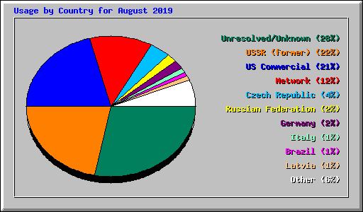 Usage by Country for August 2019