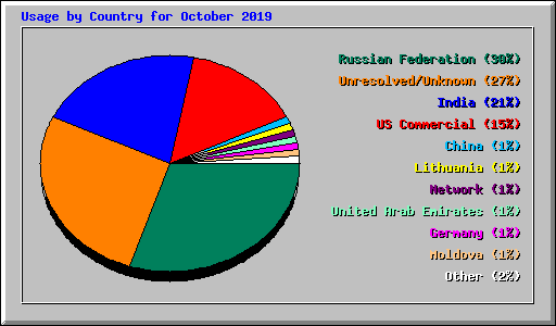 Usage by Country for October 2019