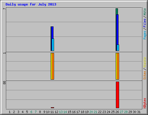 Daily usage for July 2013