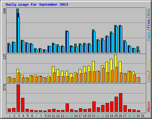 Daily usage for September 2013