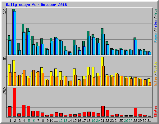 Daily usage for October 2013