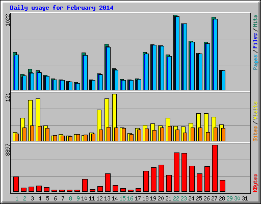 Daily usage for February 2014