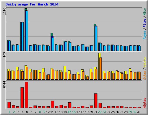 Daily usage for March 2014