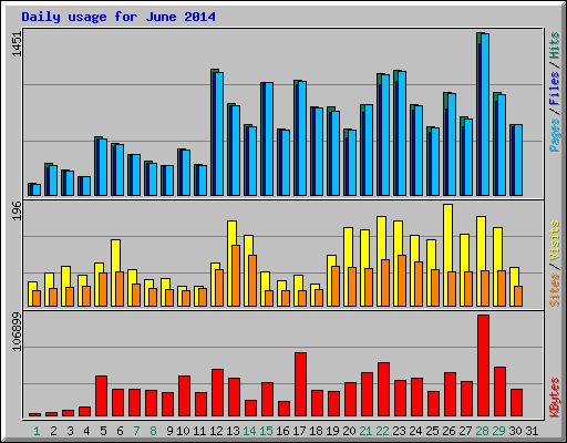 Daily usage for June 2014