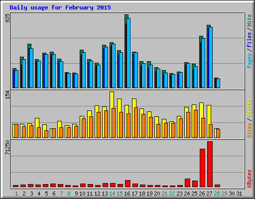 Daily usage for February 2015