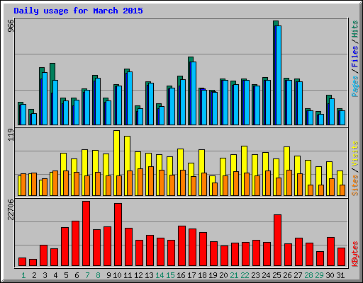 Daily usage for March 2015