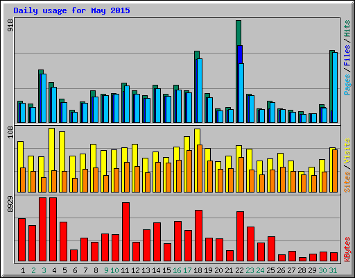 Daily usage for May 2015