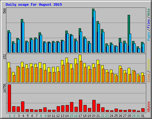 Daily usage for August 2015