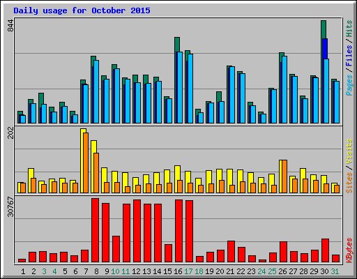Daily usage for October 2015