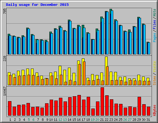 Daily usage for December 2015