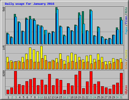 Daily usage for January 2016