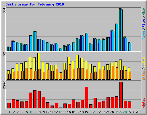Daily usage for February 2016