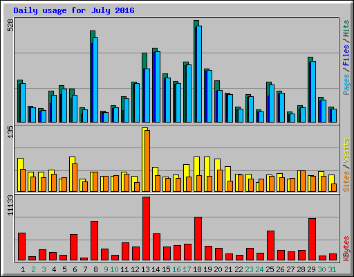 Daily usage for July 2016