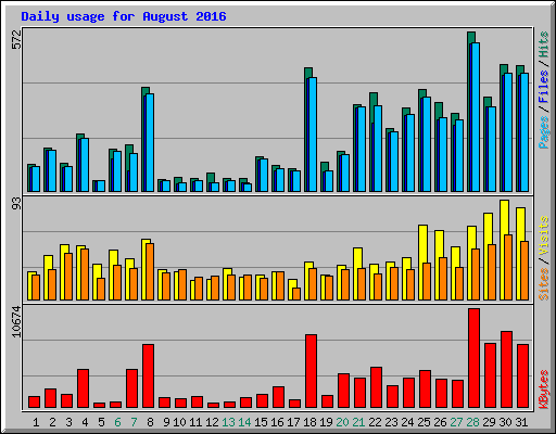 Daily usage for August 2016