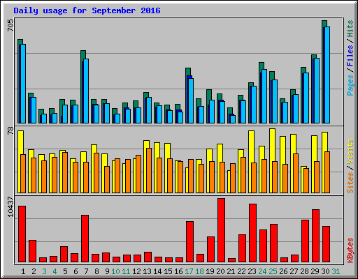 Daily usage for September 2016