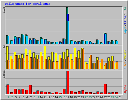 Daily usage for April 2017