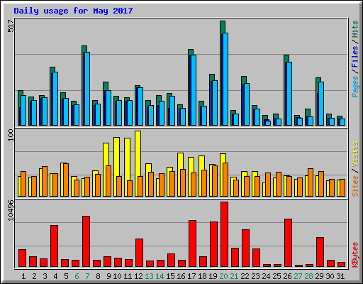 Daily usage for May 2017