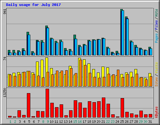 Daily usage for July 2017