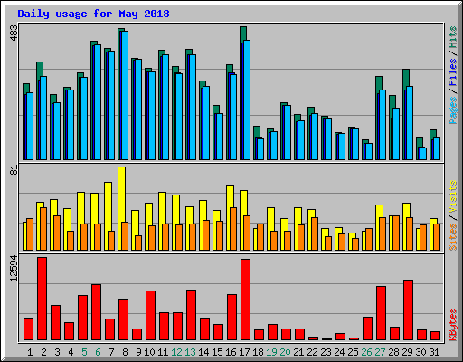 Daily usage for May 2018