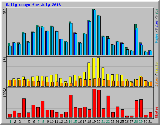 Daily usage for July 2018
