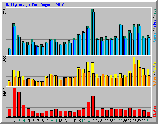 Daily usage for August 2019