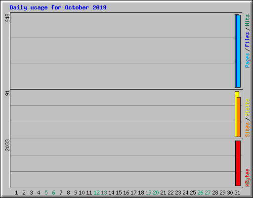 Daily usage for October 2019