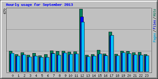 Hourly usage for September 2013