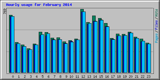 Hourly usage for February 2014