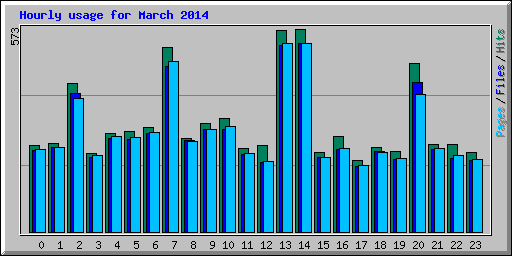 Hourly usage for March 2014