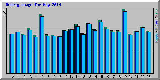 Hourly usage for May 2014