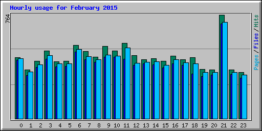 Hourly usage for February 2015