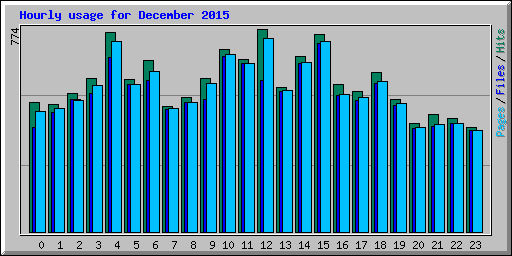 Hourly usage for December 2015