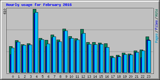 Hourly usage for February 2016