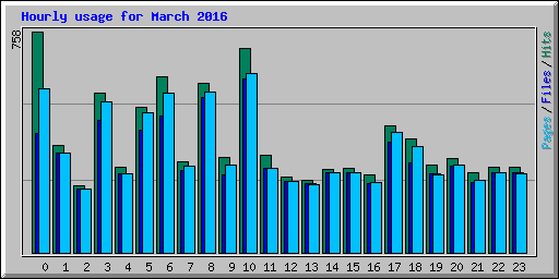 Hourly usage for March 2016