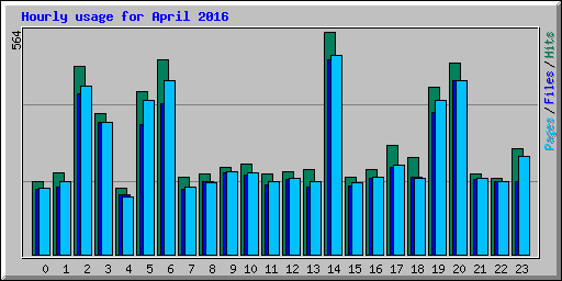 Hourly usage for April 2016