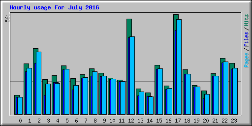 Hourly usage for July 2016