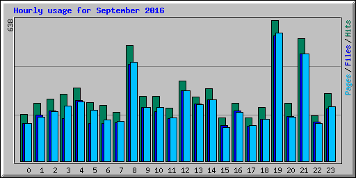 Hourly usage for September 2016