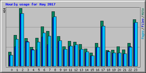 Hourly usage for May 2017