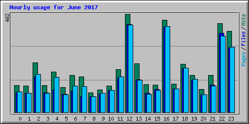 Hourly usage for June 2017