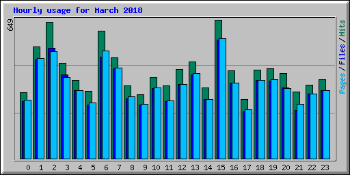 Hourly usage for March 2018
