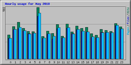 Hourly usage for May 2018