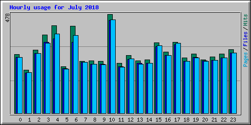 Hourly usage for July 2018