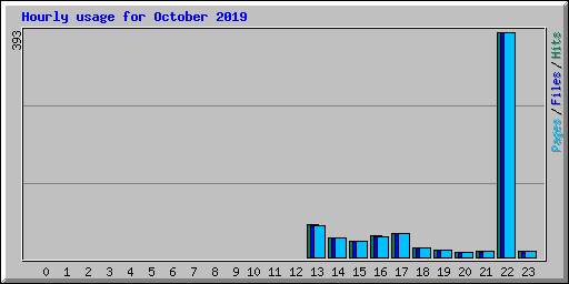 Hourly usage for October 2019